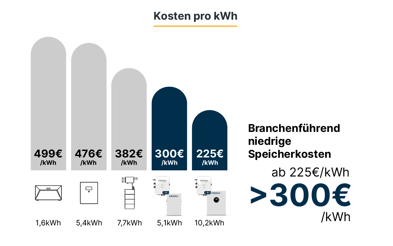 Kosten pro kWh Kosten pro kWh